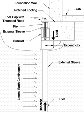 Technical Information on Push Pier System by Yellowstone Structural ...